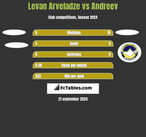 Levan Arveladze vs Andreev h2h player stats