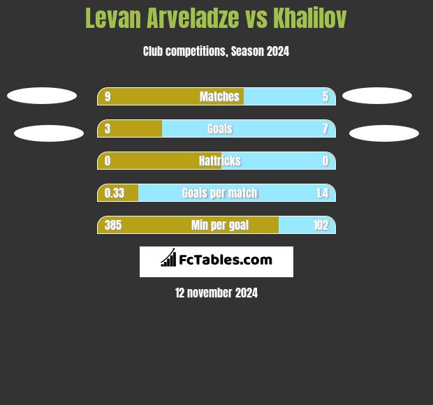 Levan Arveladze vs Khalilov h2h player stats