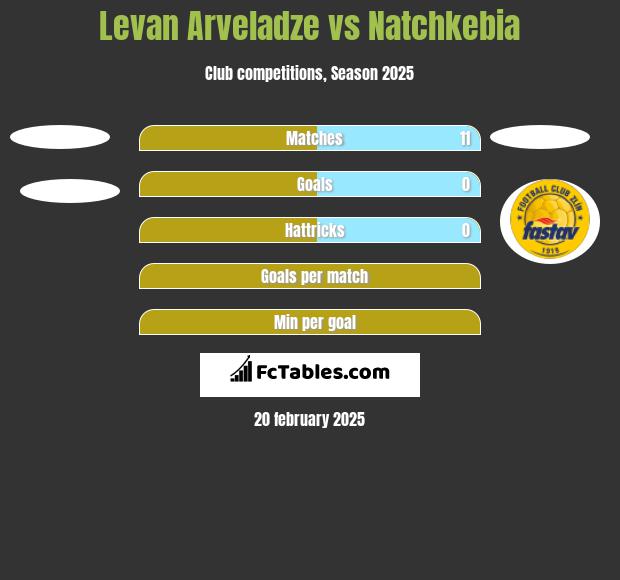 Levan Arveladze vs Natchkebia h2h player stats