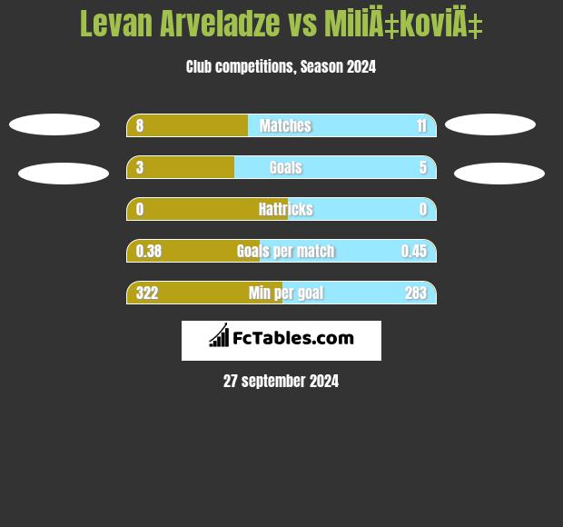 Levan Arveladze vs MiliÄ‡koviÄ‡ h2h player stats