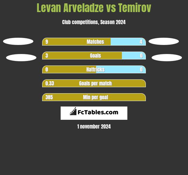 Levan Arveladze vs Temirov h2h player stats