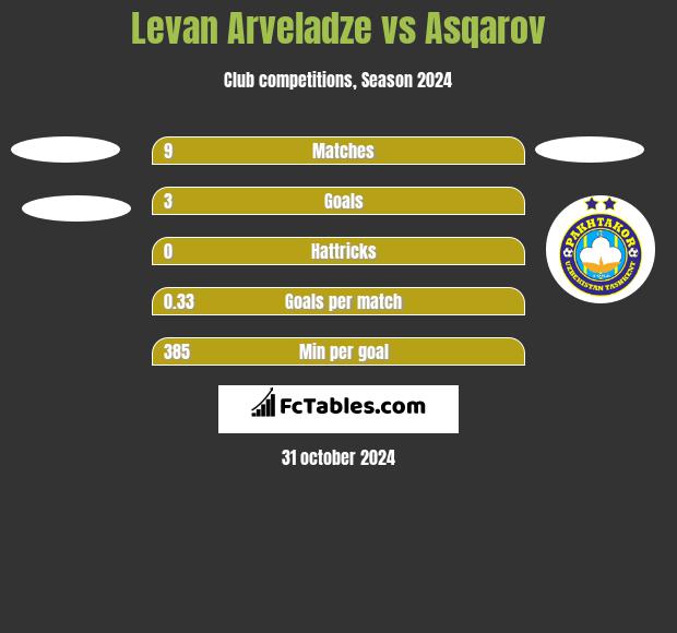 Levan Arveladze vs Asqarov h2h player stats