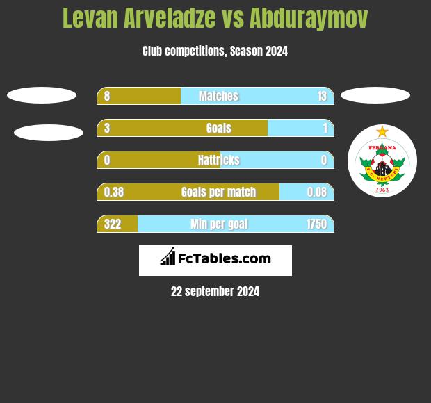 Levan Arveladze vs Abduraymov h2h player stats