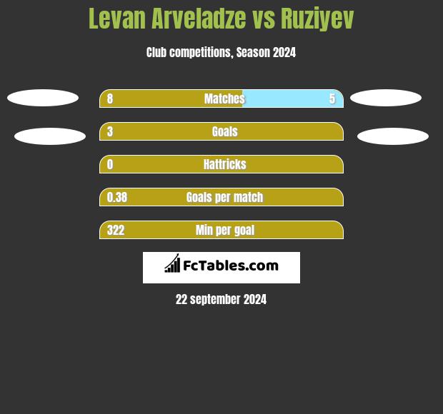 Levan Arveladze vs Ruziyev h2h player stats