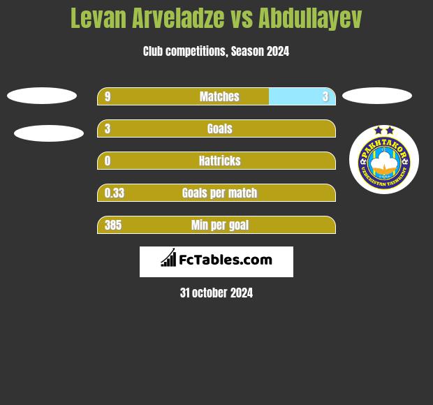 Levan Arveladze vs Abdullayev h2h player stats