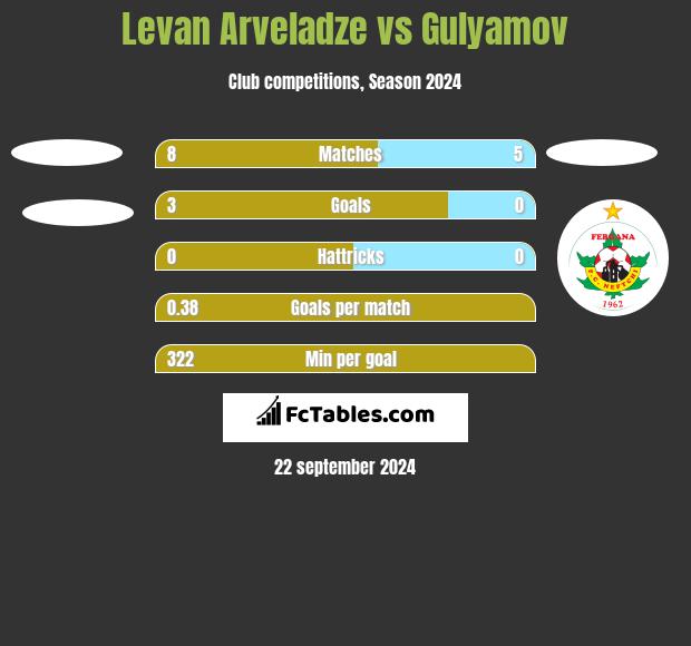 Levan Arveladze vs Gulyamov h2h player stats