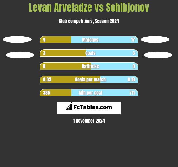 Levan Arveladze vs Sohibjonov h2h player stats