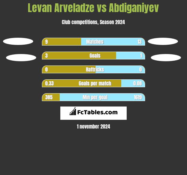 Levan Arveladze vs Abdiganiyev h2h player stats