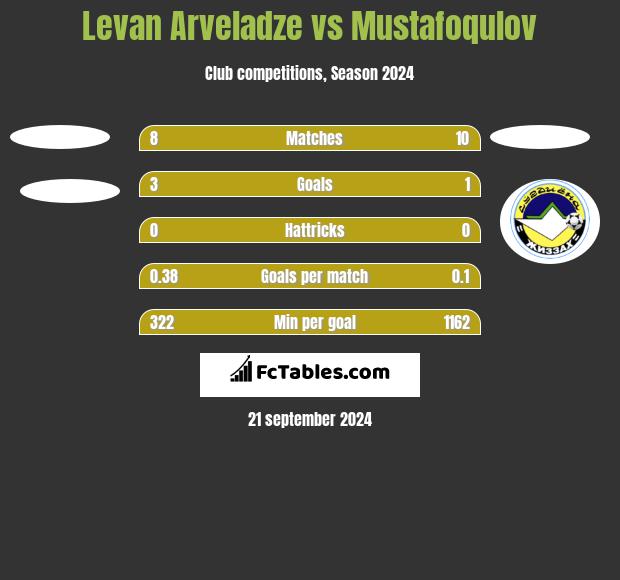 Levan Arveladze vs Mustafoqulov h2h player stats