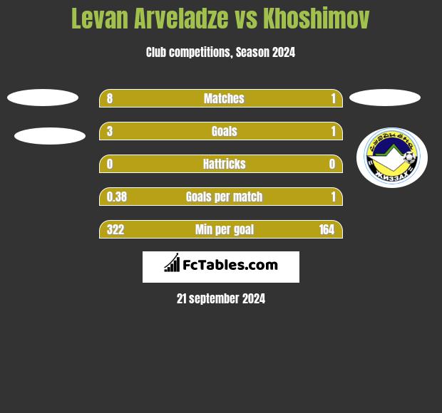 Levan Arveladze vs Khoshimov h2h player stats