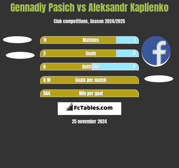 Gennadiy Pasich vs Aleksandr Kaplienko h2h player stats