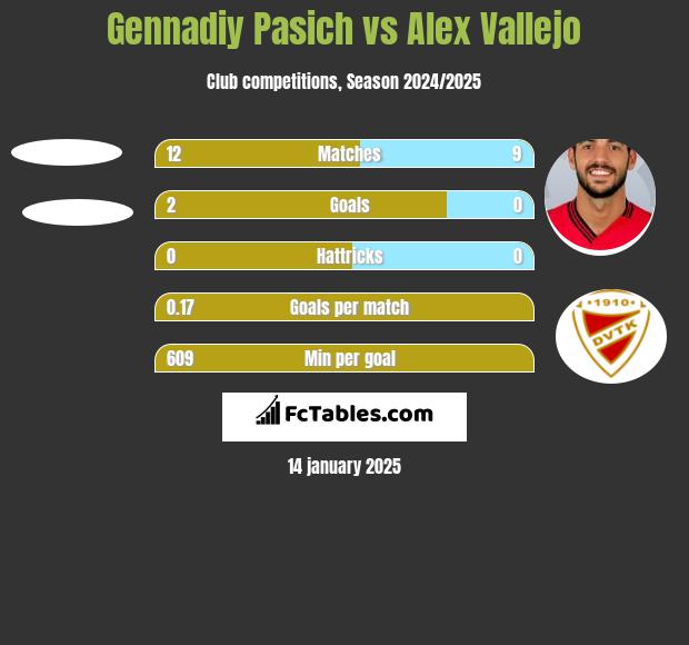 Gennadiy Pasich vs Alex Vallejo h2h player stats