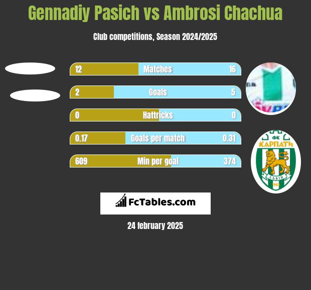 Gennadiy Pasich vs Ambrosi Chachua h2h player stats