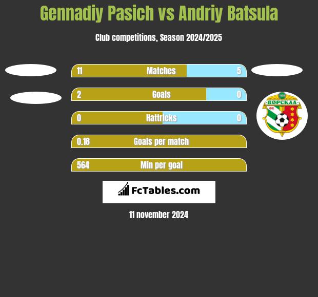 Gennadiy Pasich vs Andriy Batsula h2h player stats