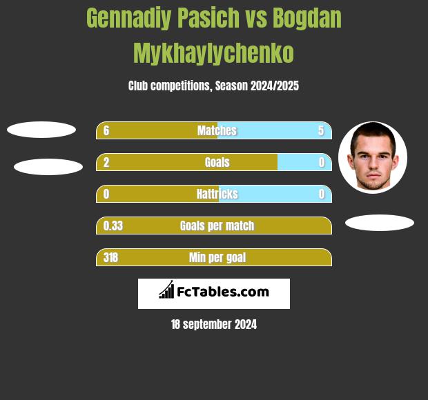 Gennadiy Pasich vs Bogdan Mykhaylychenko h2h player stats