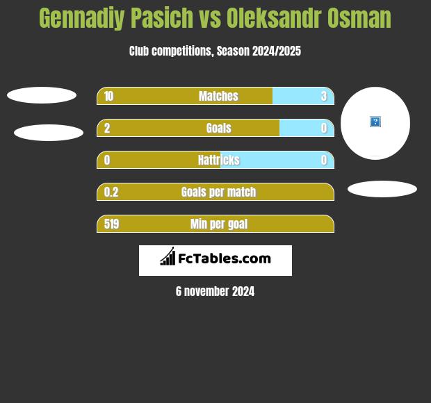 Gennadiy Pasich vs Ołeksandr Osman h2h player stats