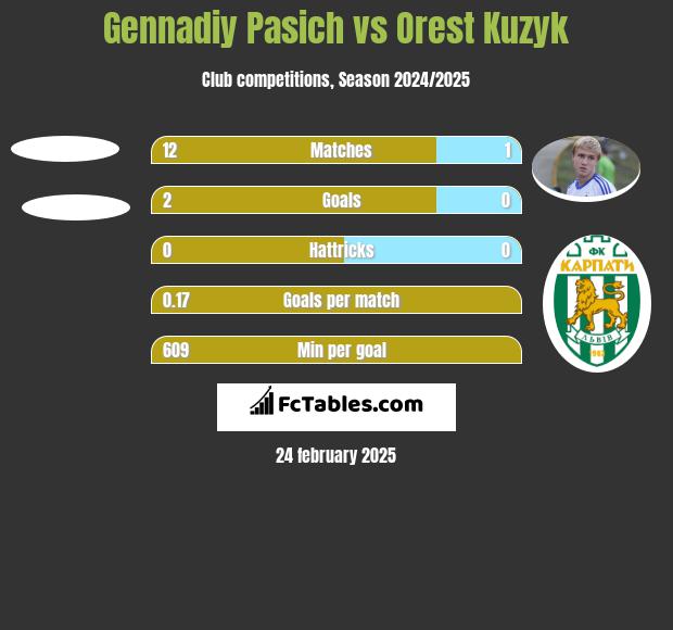 Gennadiy Pasich vs Orest Kuzyk h2h player stats