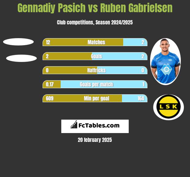 Gennadiy Pasich vs Ruben Gabrielsen h2h player stats