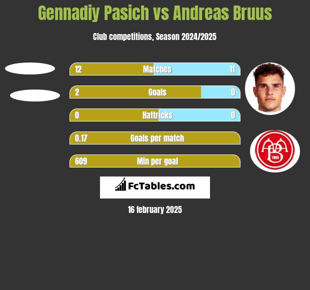 Gennadiy Pasich vs Andreas Bruus h2h player stats