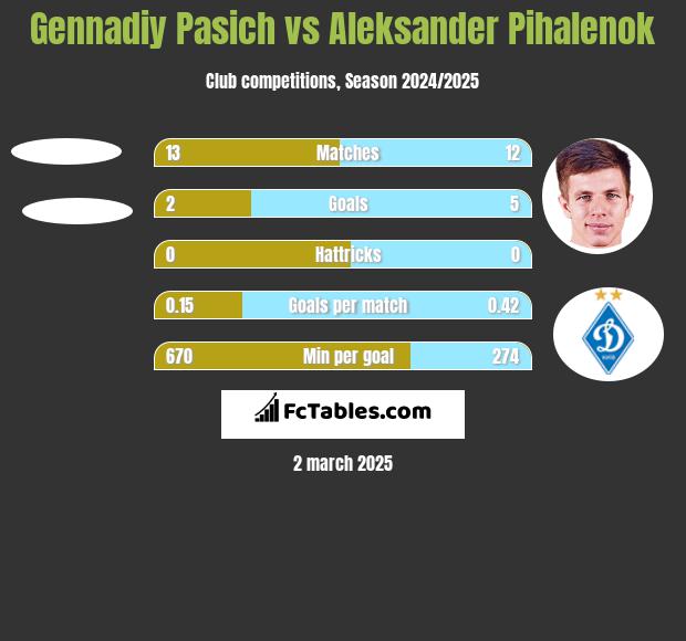 Gennadiy Pasich vs Aleksander Pihalenok h2h player stats