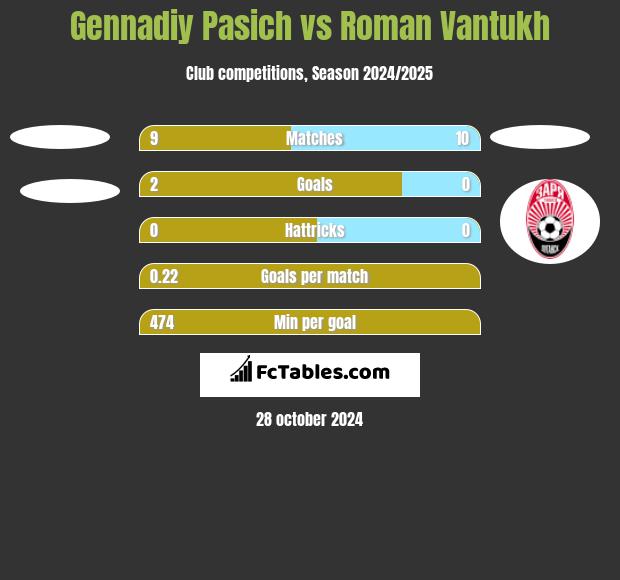 Gennadiy Pasich vs Roman Vantukh h2h player stats