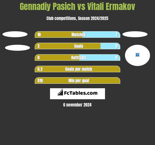 Gennadiy Pasich vs Vitali Ermakov h2h player stats