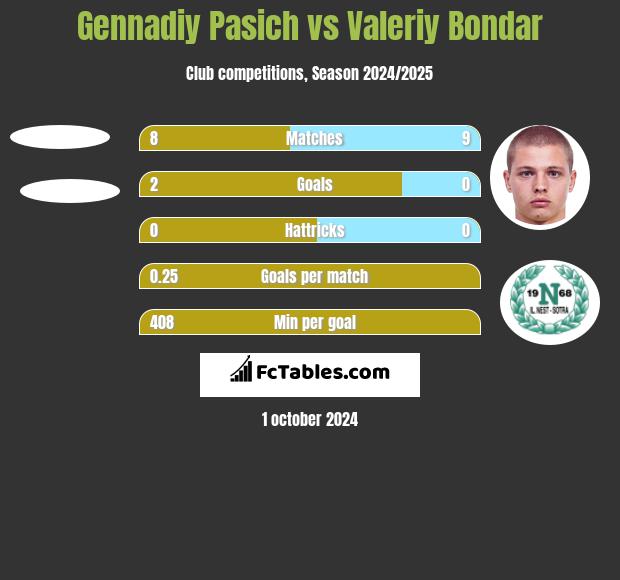 Gennadiy Pasich vs Valeriy Bondar h2h player stats