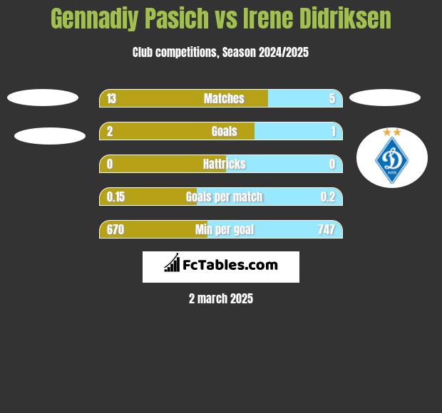 Gennadiy Pasich vs Irene Didriksen h2h player stats