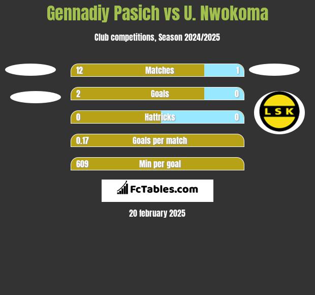 Gennadiy Pasich vs U. Nwokoma h2h player stats