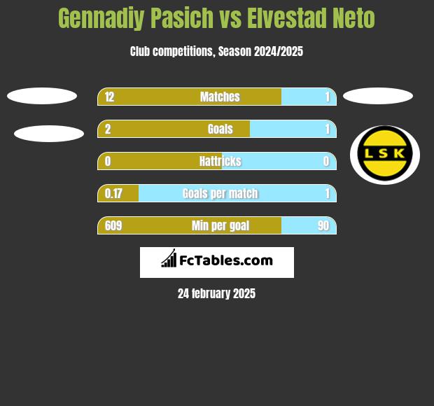 Gennadiy Pasich vs Elvestad Neto h2h player stats