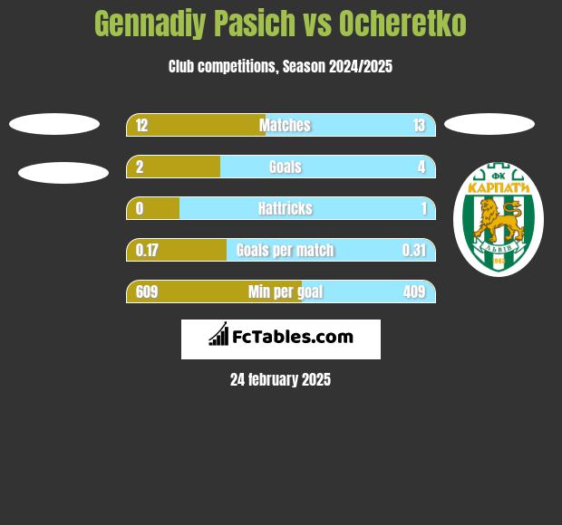 Gennadiy Pasich vs Ocheretko h2h player stats