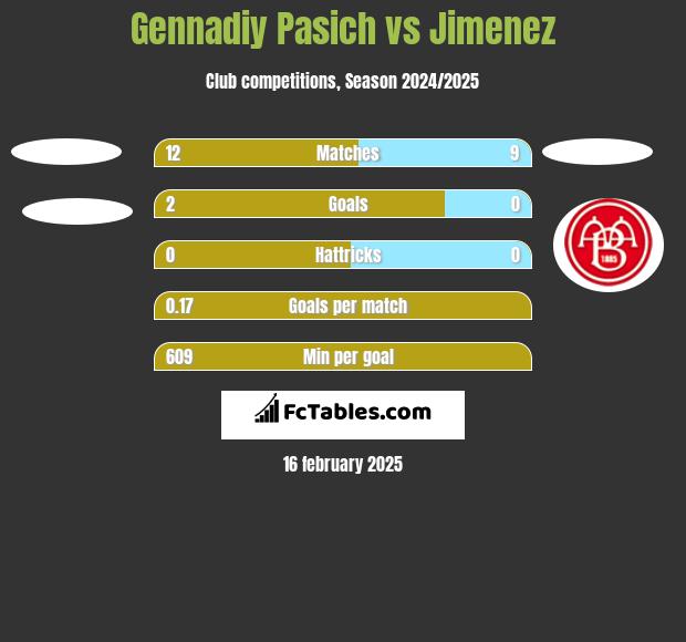 Gennadiy Pasich vs Jimenez h2h player stats