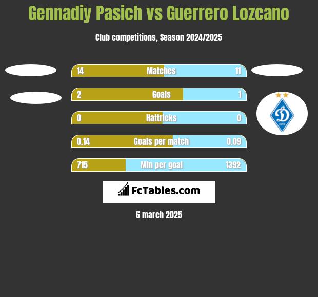 Gennadiy Pasich vs Guerrero Lozcano h2h player stats