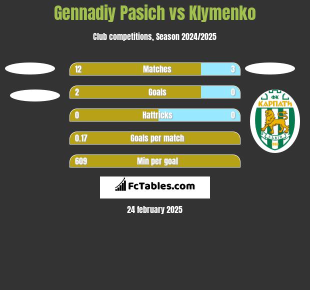 Gennadiy Pasich vs Klymenko h2h player stats