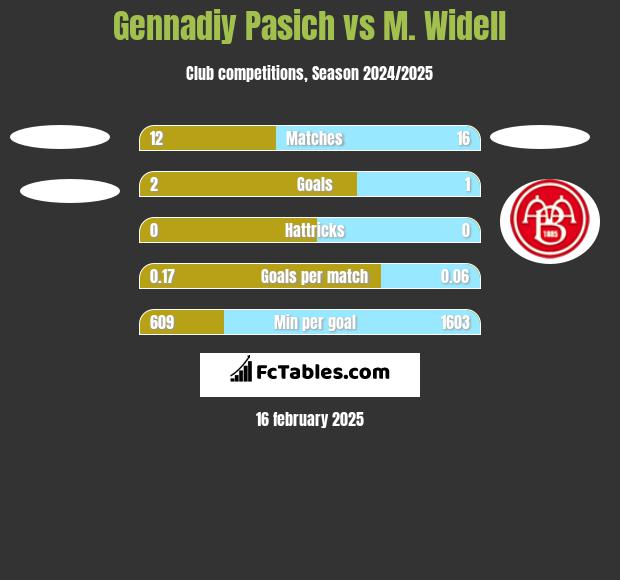 Gennadiy Pasich vs M. Widell h2h player stats