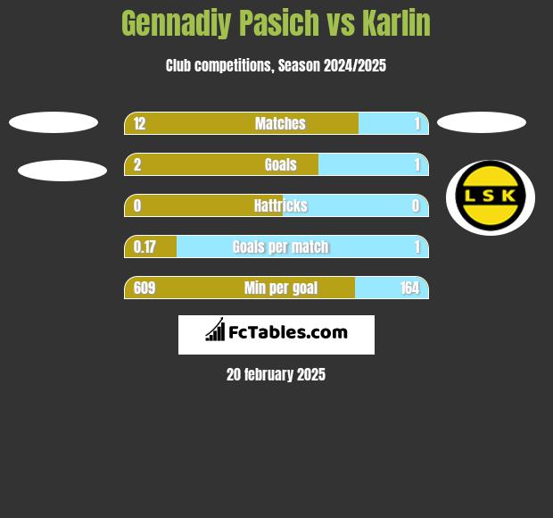 Gennadiy Pasich vs Karlin h2h player stats