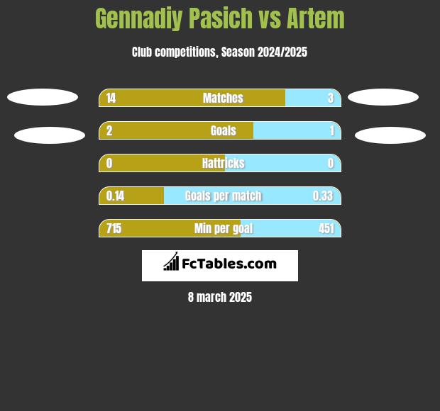 Gennadiy Pasich vs Artem h2h player stats