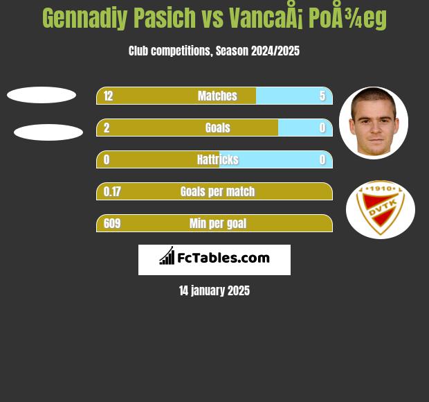 Gennadiy Pasich vs VancaÅ¡ PoÅ¾eg h2h player stats