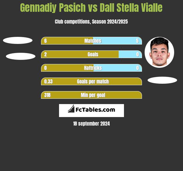 Gennadiy Pasich vs Dall Stella Vialle h2h player stats