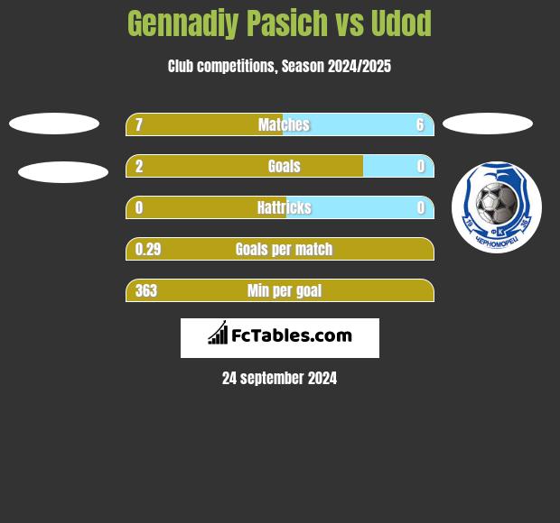 Gennadiy Pasich vs Udod h2h player stats