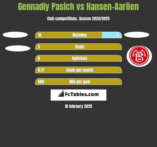 Gennadiy Pasich vs Hansen-Aaröen h2h player stats