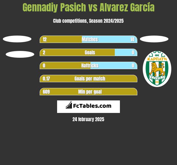 Gennadiy Pasich vs Alvarez García h2h player stats