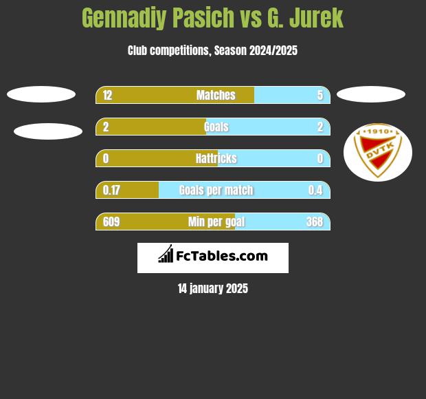 Gennadiy Pasich vs G. Jurek h2h player stats