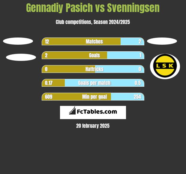 Gennadiy Pasich vs Svenningsen h2h player stats