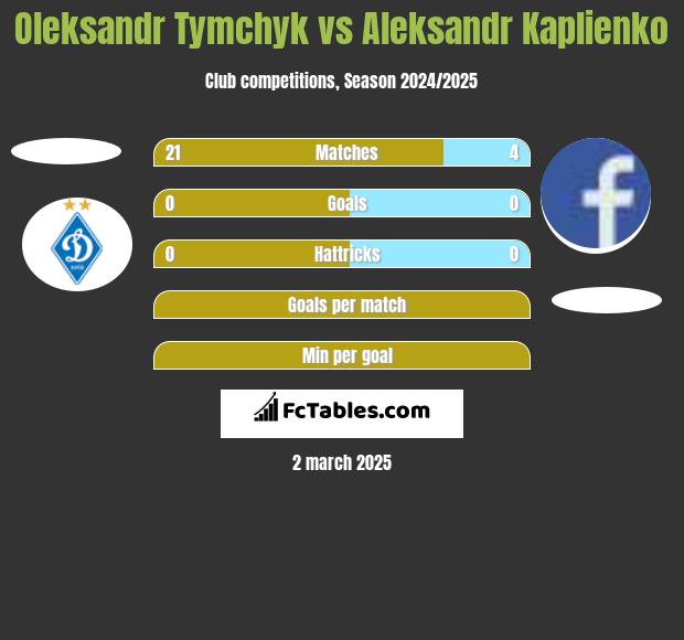 Oleksandr Tymchyk vs Aleksandr Kaplienko h2h player stats