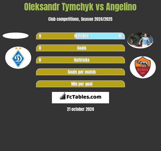 Oleksandr Tymchyk vs Angelino h2h player stats