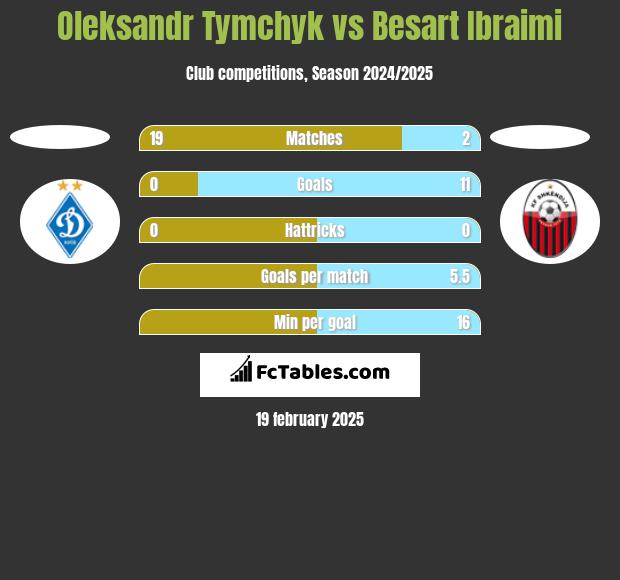 Oleksandr Tymchyk vs Besart Ibraimi h2h player stats