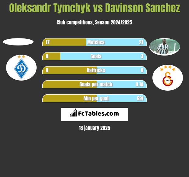 Oleksandr Tymchyk vs Davinson Sanchez h2h player stats