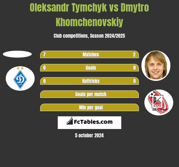 Oleksandr Tymchyk vs Dmytro Chomczenowski h2h player stats