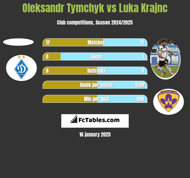 Oleksandr Tymchyk vs Luka Krajnc h2h player stats